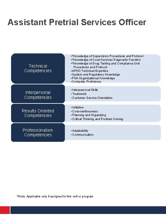 Assistant Pretrial Services Officer 2 Technical Competencies • *Knowledge of Supervision Procedures and Protocol