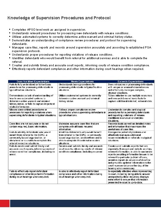 Knowledge of Supervision Procedures and Protocol • • • Completes APSO level work as