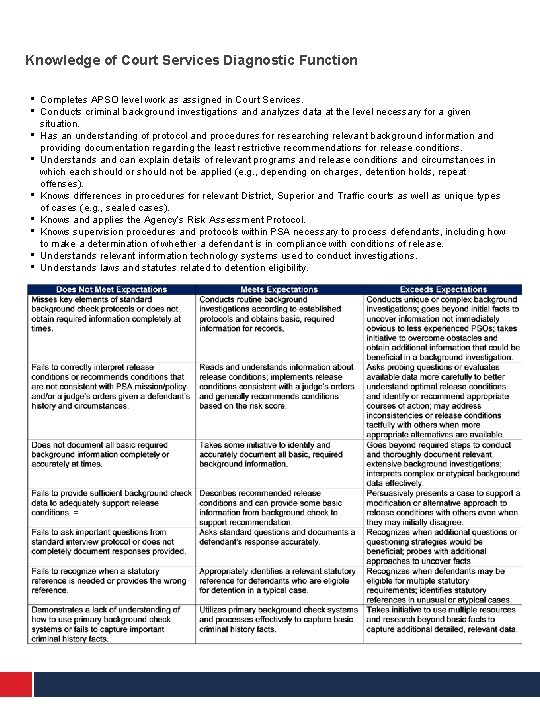 Knowledge of Court Services Diagnostic Function • • • Completes APSO level work as