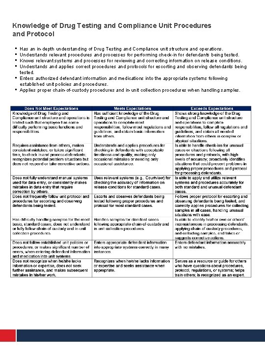 Knowledge of Drug Testing and Compliance Unit Procedures and Protocol • • • Has