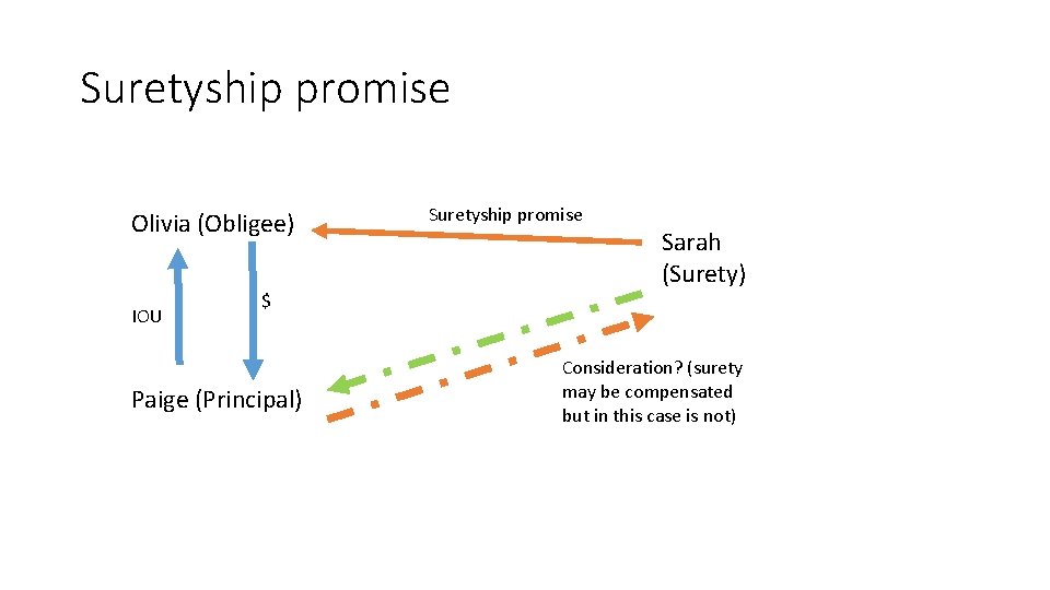 Suretyship promise Olivia (Obligee) IOU $ Paige (Principal) Suretyship promise Sarah (Surety) Consideration? (surety