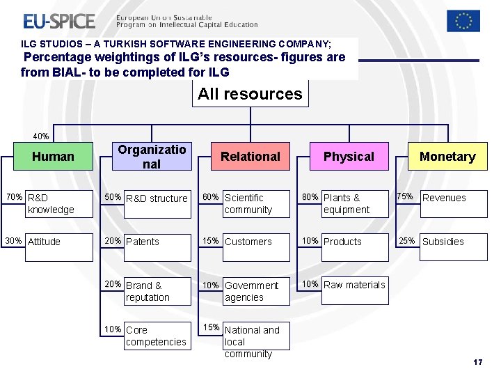 ILG STUDIOS – A TURKISH SOFTWARE ENGINEERING COMPANY; Percentage weightings of ILG’s resources- figures ILG STUDIOS – A TURKISH SOFTWARE ENGINEERING COMPANY; Percentage weightings of ILG’s resources- figures