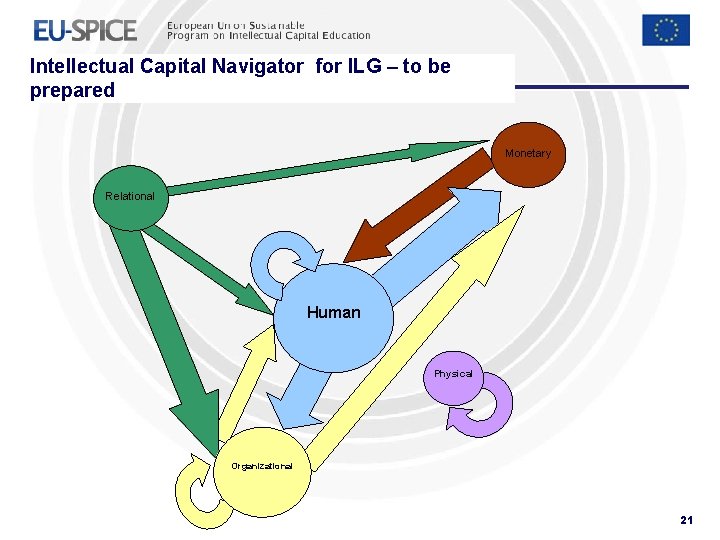Intellectual Capital Navigator for ILG – to be prepared Monetary Relational Human Physical Organizational Intellectual Capital Navigator for ILG – to be prepared Monetary Relational Human Physical Organizational