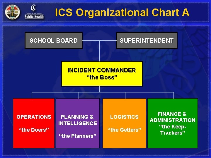 ICS Organizational Chart A SCHOOL BOARD SUPERINTENDENT INCIDENT COMMANDER “the Boss” OPERATIONS PLANNING &