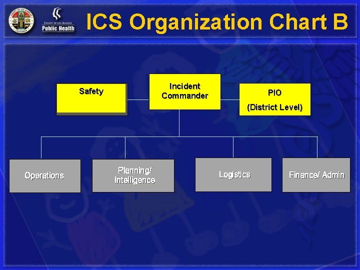 ICS Organization Chart B Incident Commander Safety PIO (District Level) Operations Planning/ Intelligence Logistics