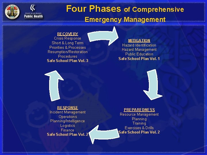 Four Phases of Comprehensive Emergency Management RECOVERY Crisis Response Short & Long Term Priorities