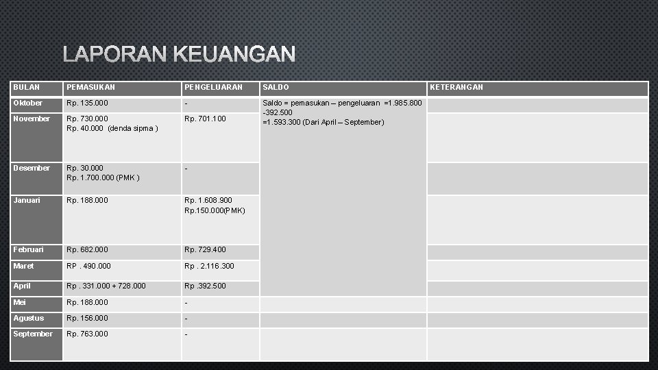 LAPORAN KEUANGAN BULAN PEMASUKAN PENGELUARAN SALDO KETERANGAN Oktober Rp. 135. 000 - November Rp.