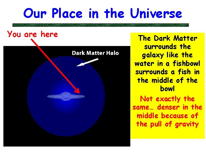 Our Place in the Universe You are here The Dark Matter surrounds the galaxy Our Place in the Universe You are here The Dark Matter surrounds the galaxy