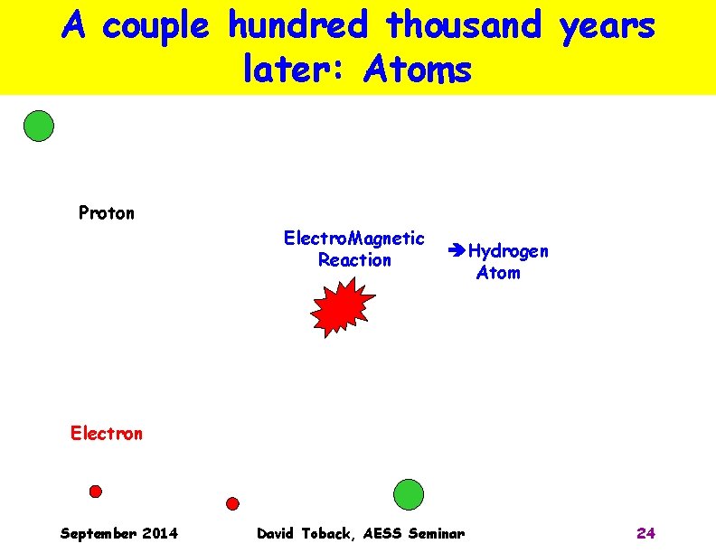 A couple hundred thousand years later: Atoms Proton Electro. Magnetic Reaction Hydrogen Atom Electron A couple hundred thousand years later: Atoms Proton Electro. Magnetic Reaction Hydrogen Atom Electron