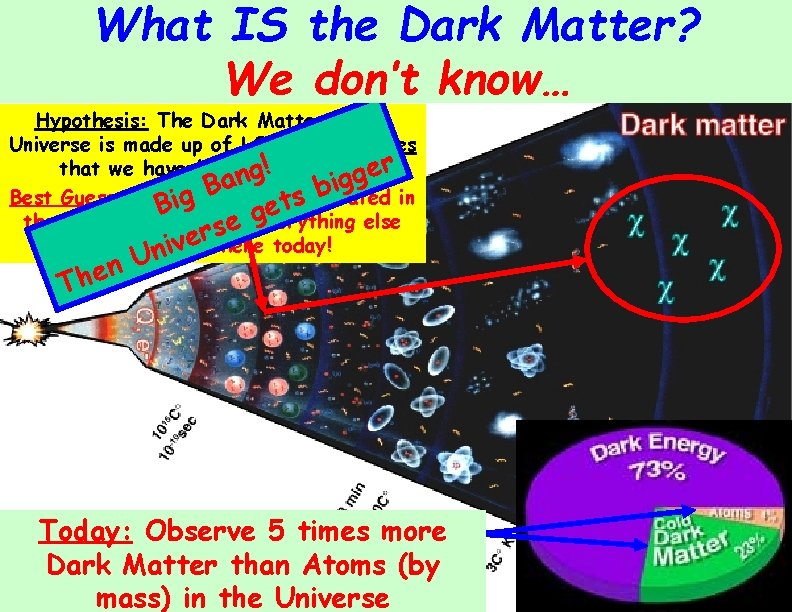 What IS the Dark Matter? We don’t know… Hypothesis: The Dark Matter in the What IS the Dark Matter? We don’t know… Hypothesis: The Dark Matter in the