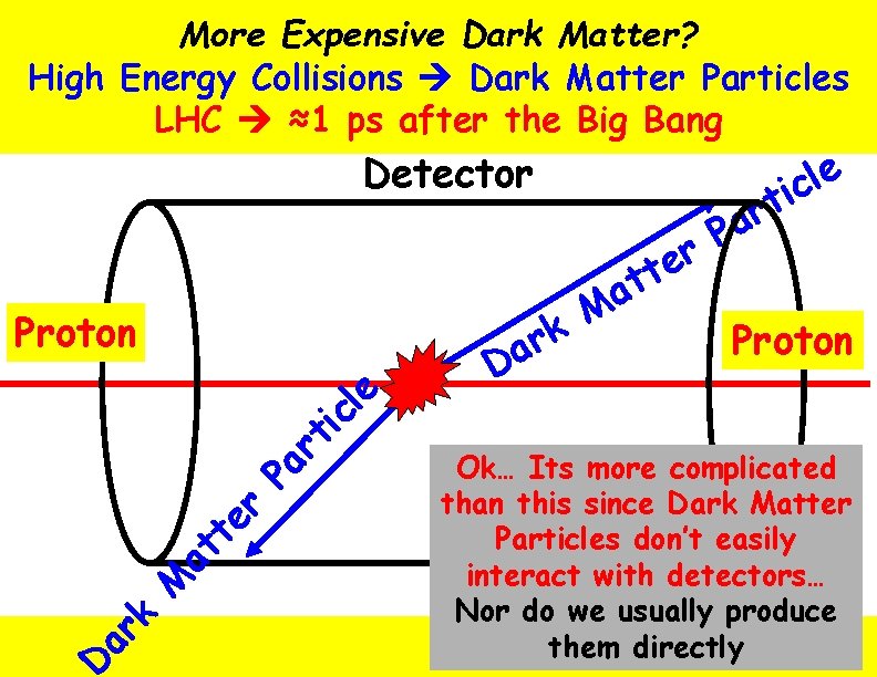 More Expensive Dark Matter? High Energy Collisions Dark Matter Particles LHC ≈1 ps after More Expensive Dark Matter? High Energy Collisions Dark Matter Particles LHC ≈1 ps after