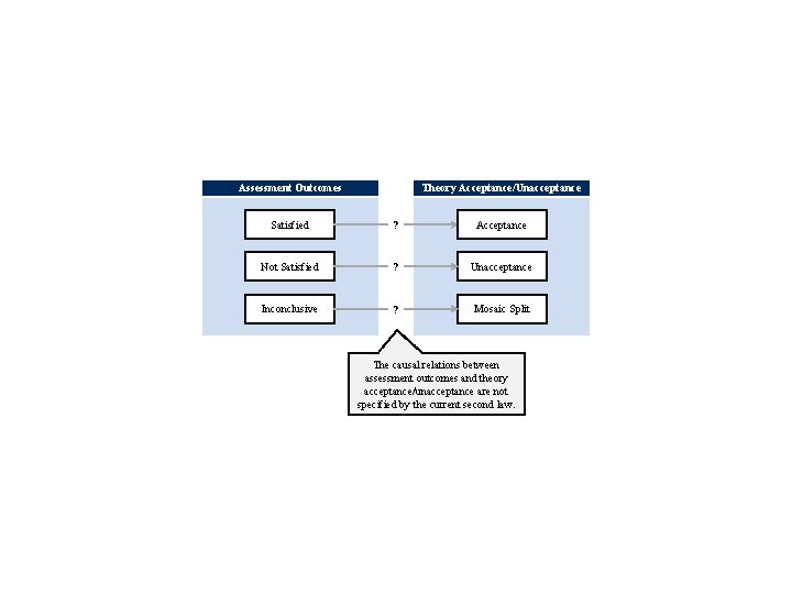 Assessment Outcomes Theory Acceptance/Unacceptance Satisfied ? Acceptance Not Satisfied ? Unacceptance Inconclusive ? Mosaic