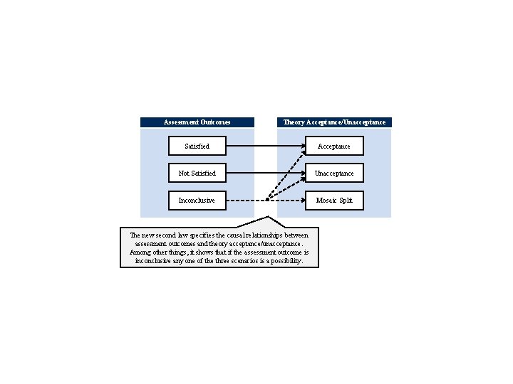 Assessment Outcomes Theory Acceptance/Unacceptance Satisfied Acceptance Not Satisfied Unacceptance Inconclusive Mosaic Split The new