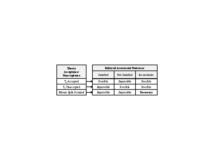 Inferred Assessment Outcomes Theory Acceptance/ Unacceptance Satisfied Not Satisfied Inconclusive T 1 Accepted Possible