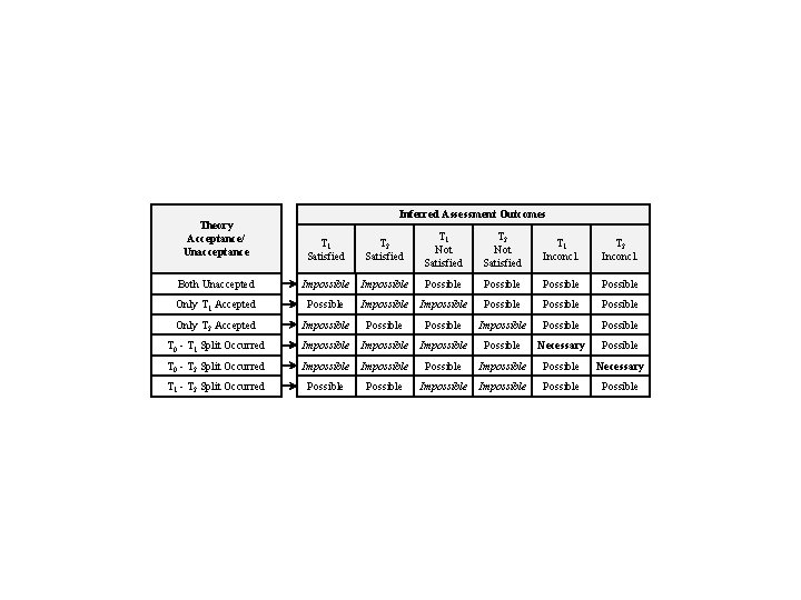 Theory Acceptance/ Unacceptance Both Unaccepted Inferred Assessment Outcomes T 1 Satisfied T 2 Satisfied