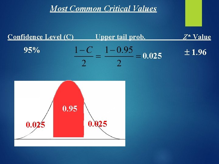 Most Common Critical Values Confidence Level (C) Upper tail prob. 95% 0. 025 0.