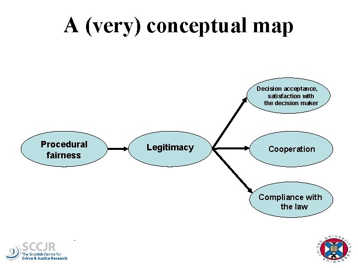 A (very) conceptual map Decision acceptance, satisfaction with the decision maker Procedural fairness Legitimacy