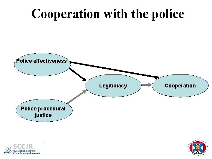 Cooperation with the police Police effectiveness Legitimacy Police procedural justice Cooperation 