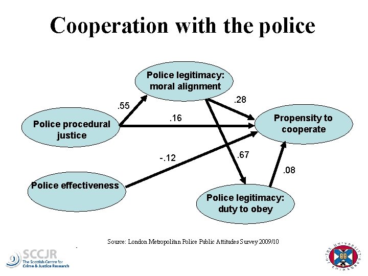 Cooperation with the police Police legitimacy: moral alignment. 28 . 55 Police procedural justice