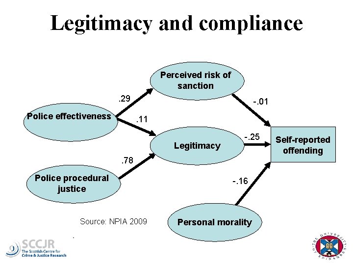 Legitimacy and compliance Perceived risk of sanction. 29 Police effectiveness -. 01. 11 Legitimacy