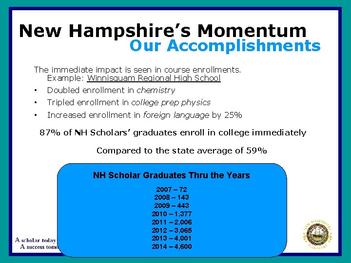 New Hampshire’s Momentum Our Accomplishments The immediate impact is seen in course enrollments. Example: