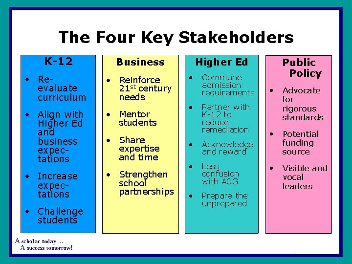 The Four Key Stakeholders K-12 Business • Reevaluate curriculum • Reinforce 21 st century