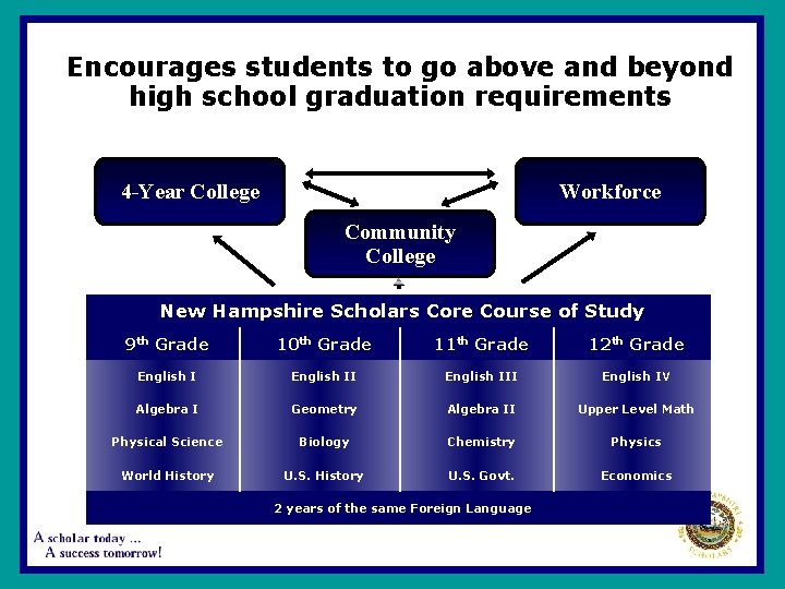 Encourages students to go above and beyond high school graduation requirements 4 -Year College