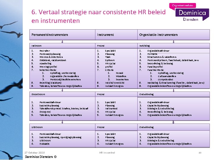 6. Vertaal strategie naar consistente HR beleid en instrumenten Personeelsinstrumenten Instrument Organisatie-instrumenten Instroom Proces