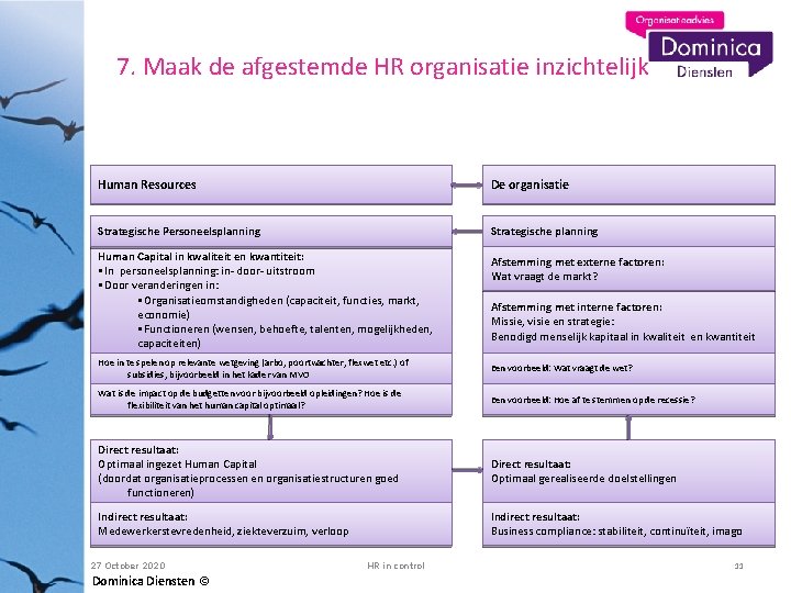 7. Maak de afgestemde HR organisatie inzichtelijk Human Resources De organisatie Strategische Personeelsplanning Strategische