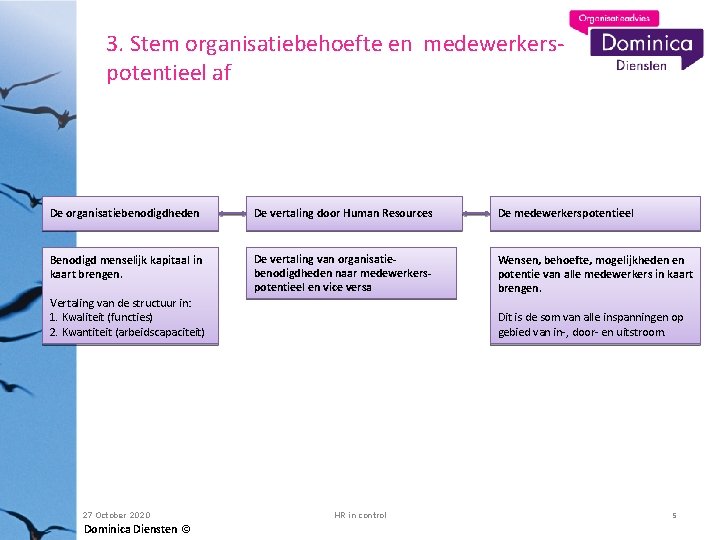 3. Stem organisatiebehoefte en medewerkerspotentieel af De organisatiebenodigdheden De vertaling door Human Resources De
