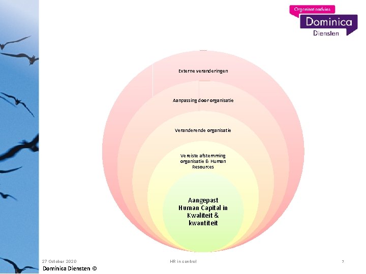 Externe veranderingen Aanpassing door organisatie Veranderende organisatie Vereiste afstemming organisatie & Human Resources Aangepast