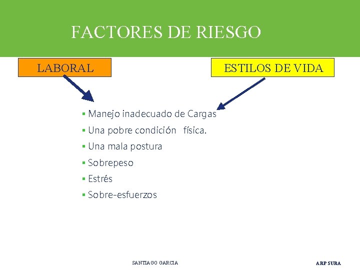 FACTORES DE RIESGO LABORAL ESTILOS DE VIDA § Manejo inadecuado de Cargas § Una FACTORES DE RIESGO LABORAL ESTILOS DE VIDA § Manejo inadecuado de Cargas § Una