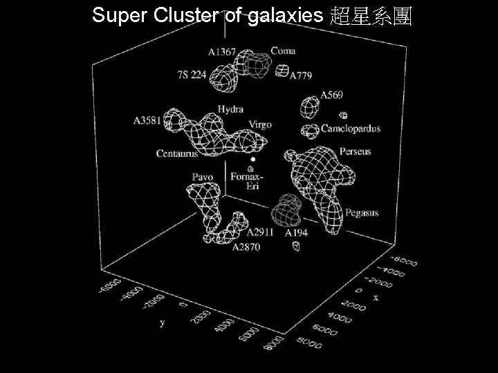 Super Cluster of galaxies 超星系團 