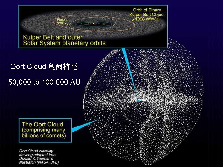 Oort Cloud 奧爾特雲 50, 000 to 100, 000 AU 