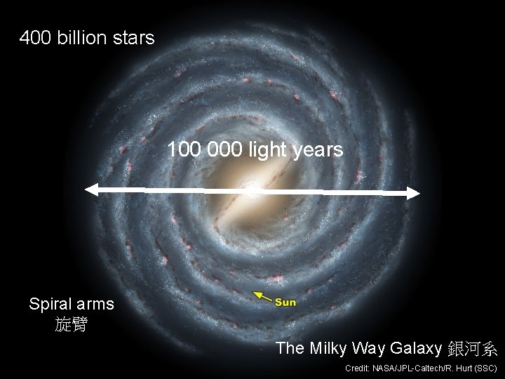 400 billion stars 100 000 light years Spiral arms 旋臂 The Milky Way Galaxy