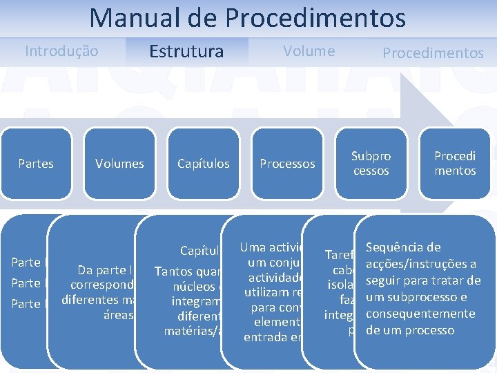 Manual de Procedimentos Introdução Partes Volumes Estrutura Capítulos Volume Processos Procedimentos Subpro cessos Procedi