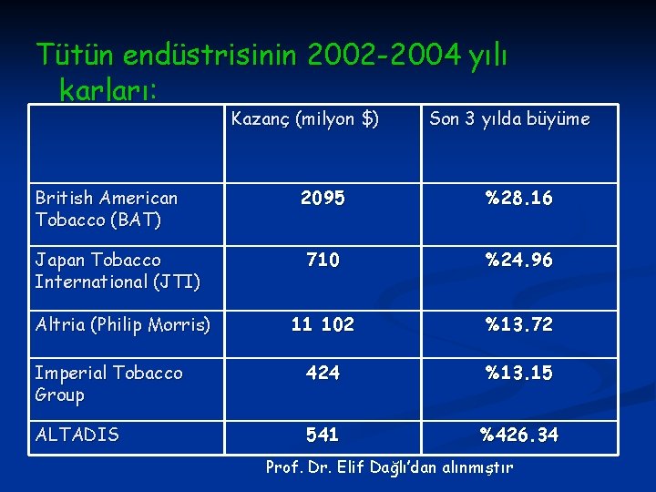 Tütün endüstrisinin 2002 -2004 yılı karları: Kazanç (milyon $) British American Tobacco (BAT) Son