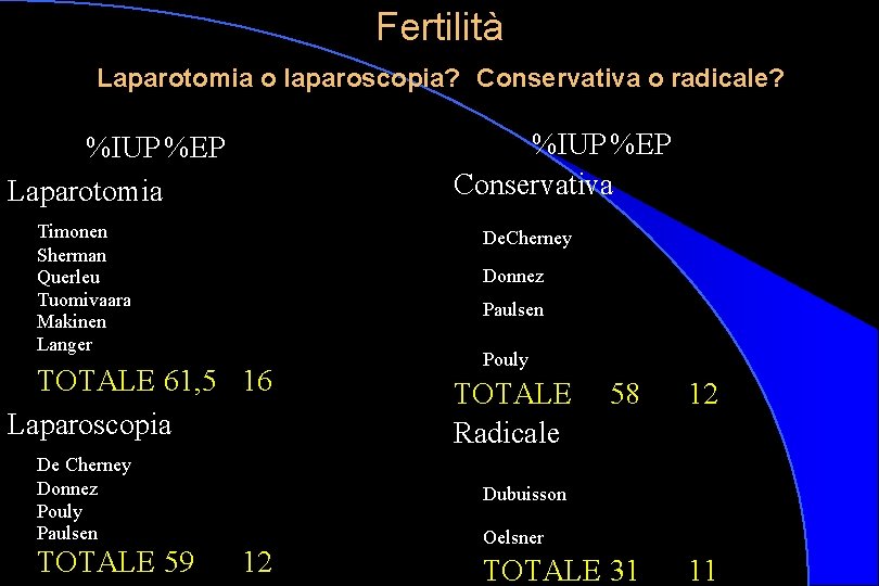 Fertilità Laparotomia o laparoscopia? Conservativa o radicale? %IUP %EP Conservativa %IUP %EP Laparotomia Timonen