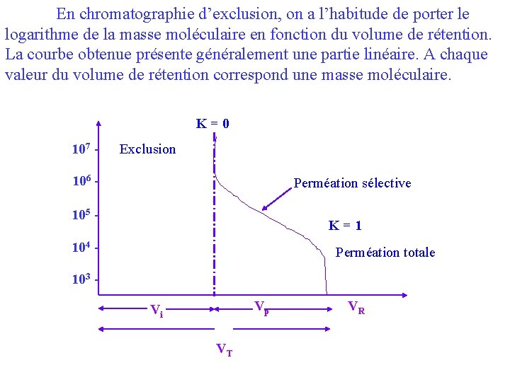 En chromatographie d’exclusion, on a l’habitude de porter le logarithme de la masse moléculaire