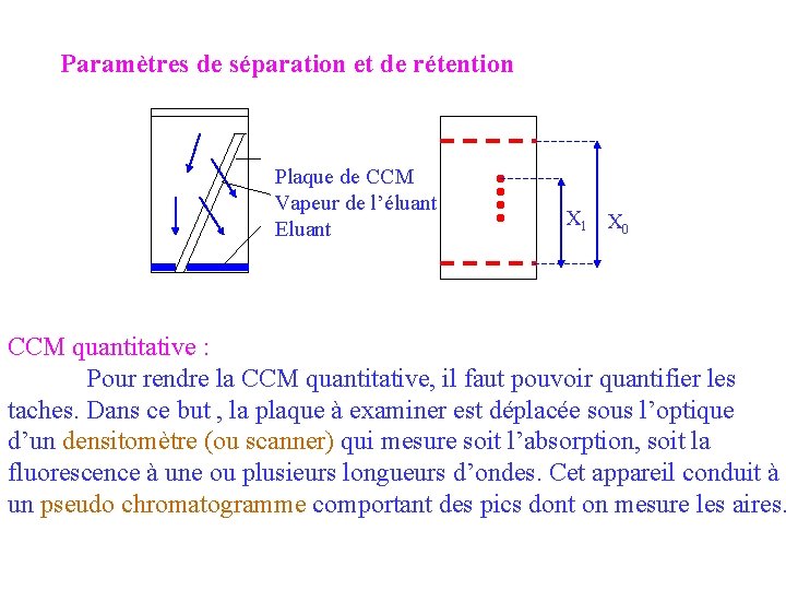 Paramètres de séparation et de rétention Plaque de CCM Vapeur de l’éluant Eluant X