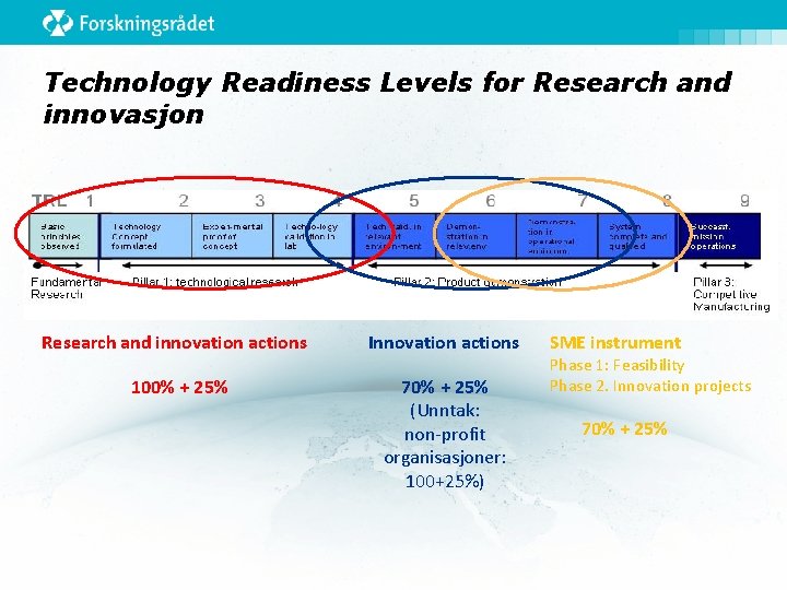 Technology Readiness Levels for Research and innovasjon Research and innovation actions Innovation actions 100%