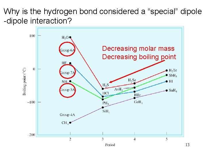 Why is the hydrogen bond considered a “special” dipole -dipole interaction? Decreasing molar mass
