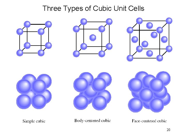 Three Types of Cubic Unit Cells 20 