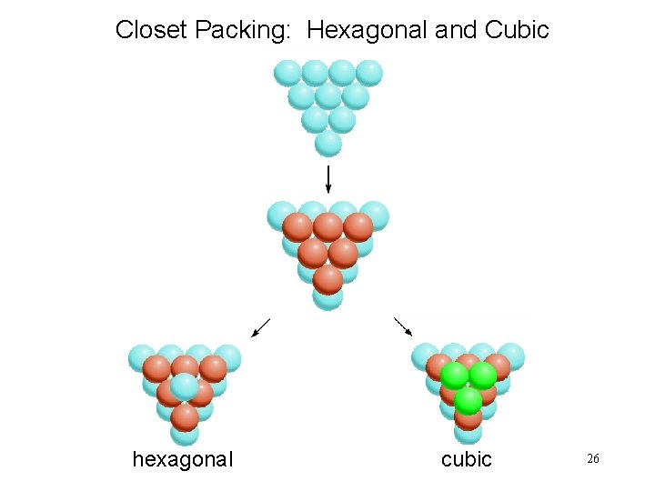 Closet Packing: Hexagonal and Cubic hexagonal cubic 26 