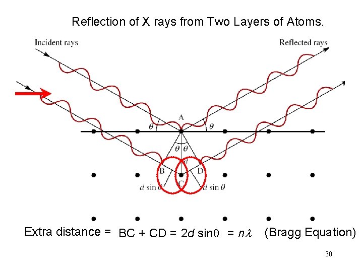 Reflection of X rays from Two Layers of Atoms. Extra distance = BC +
