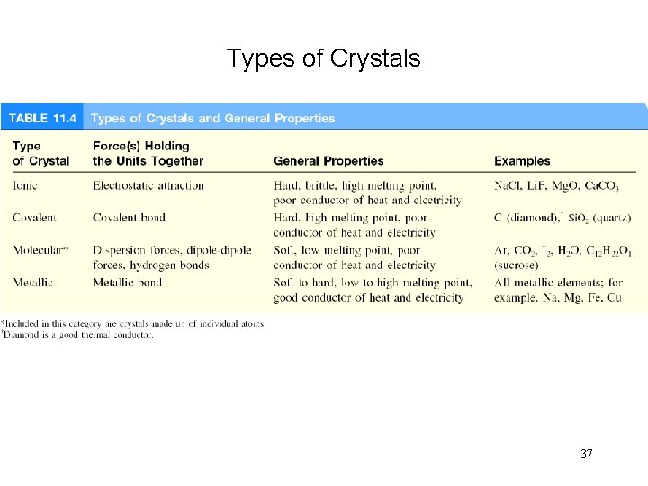 Types of Crystals 37 