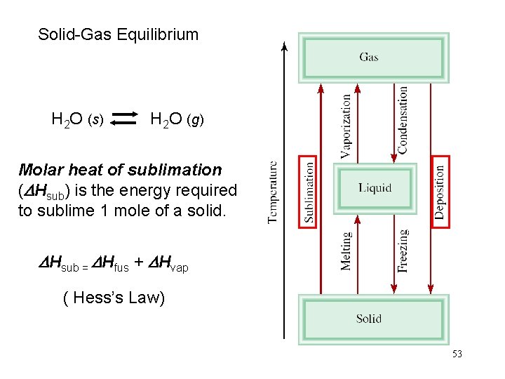 Solid-Gas Equilibrium H 2 O (s) H 2 O (g) Molar heat of sublimation