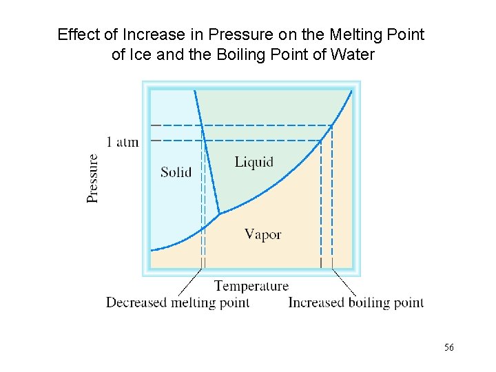Effect of Increase in Pressure on the Melting Point of Ice and the Boiling