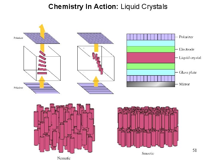 Chemistry In Action: Liquid Crystals 58 