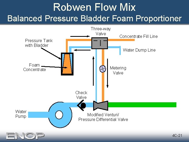Robwen Flow Mix Balanced Pressure Bladder Foam Proportioner Three-way Valve Pressure Tank with Bladder